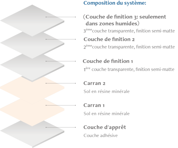 Composition Carran