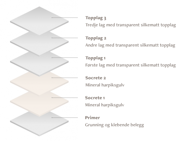 socrete lagssystem