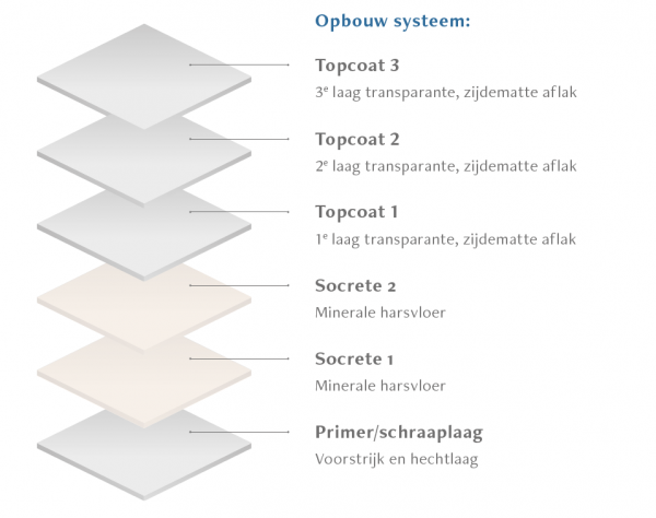 Socrete layers