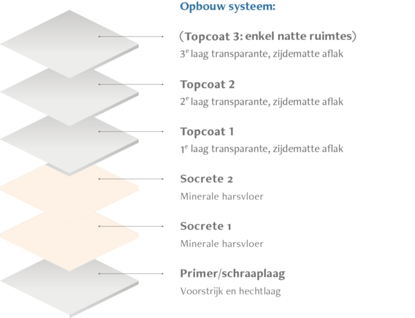 Socrete opbouw