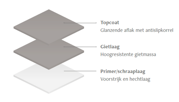 compositie gietvloeren endur