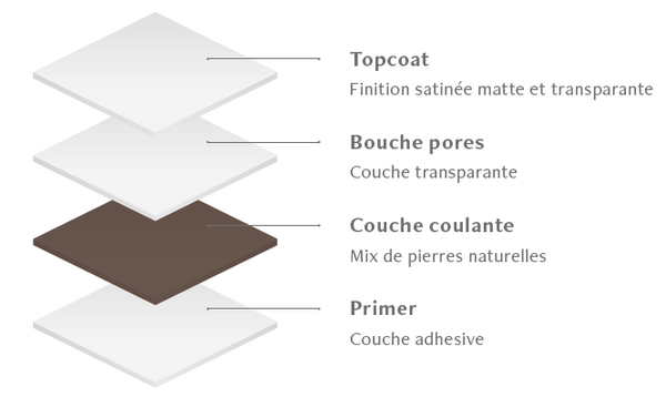 composition sols coules endur